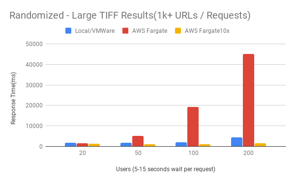 Figure 19. Randomized - Large TIFF Results (1K+ URLs / Requests)