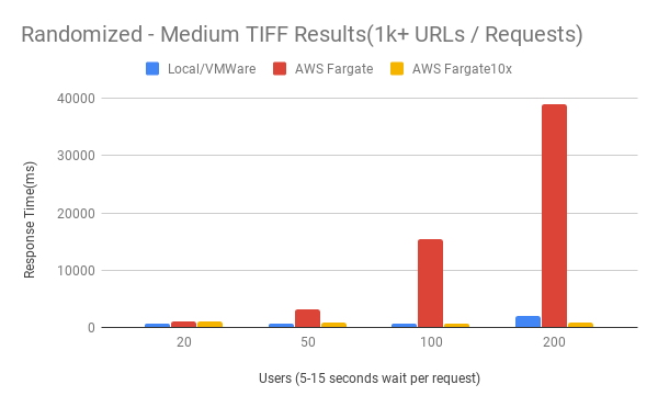 Figure 20. Randomized - Medium TIFF Results (1K+ URLs / Requests)