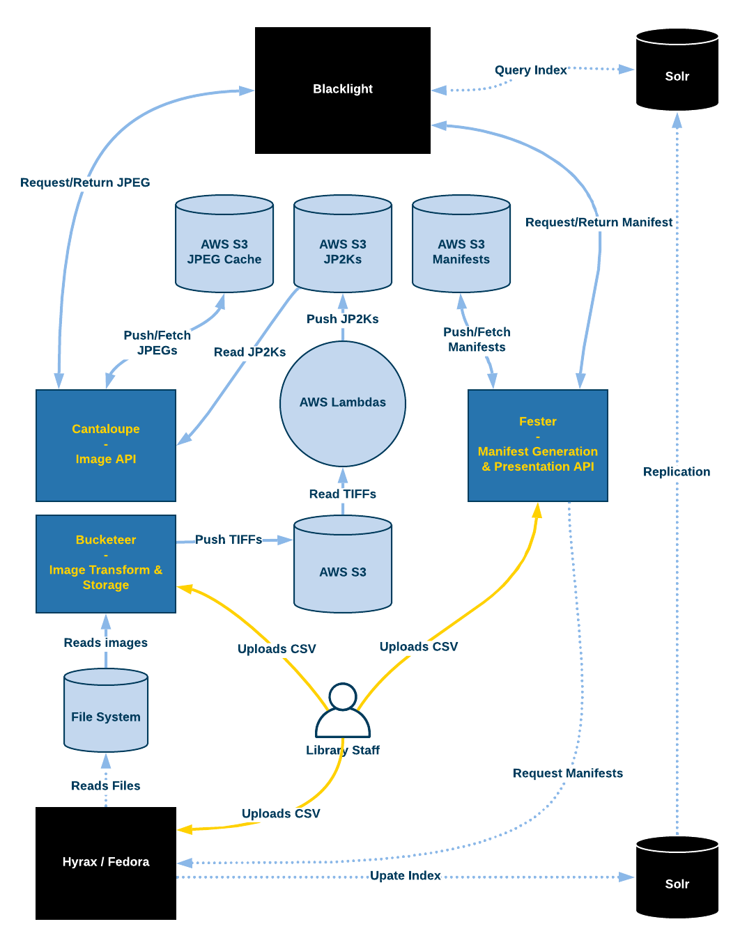 programming what makes good architecture diagram