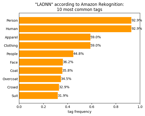 Figure 2. 'LADNN' according to Amazon Rekognition: 10 most common tags