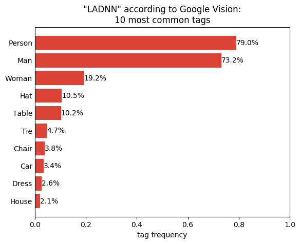 Figure 4. 'LADNN' according to Google Vision: 10 most common tags