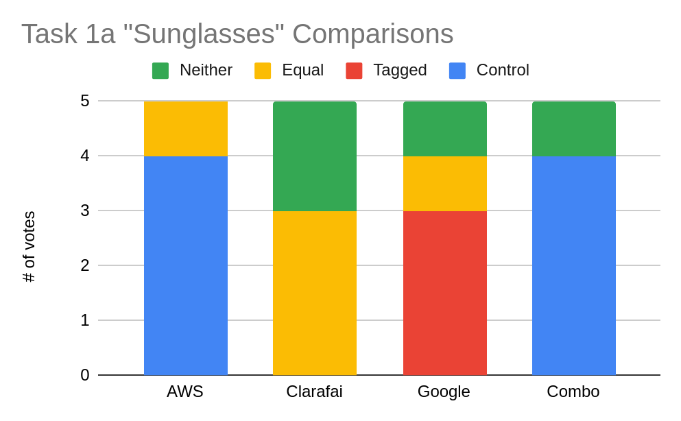 Figure 5. Task 1a 'Sunglasses' Comparisions