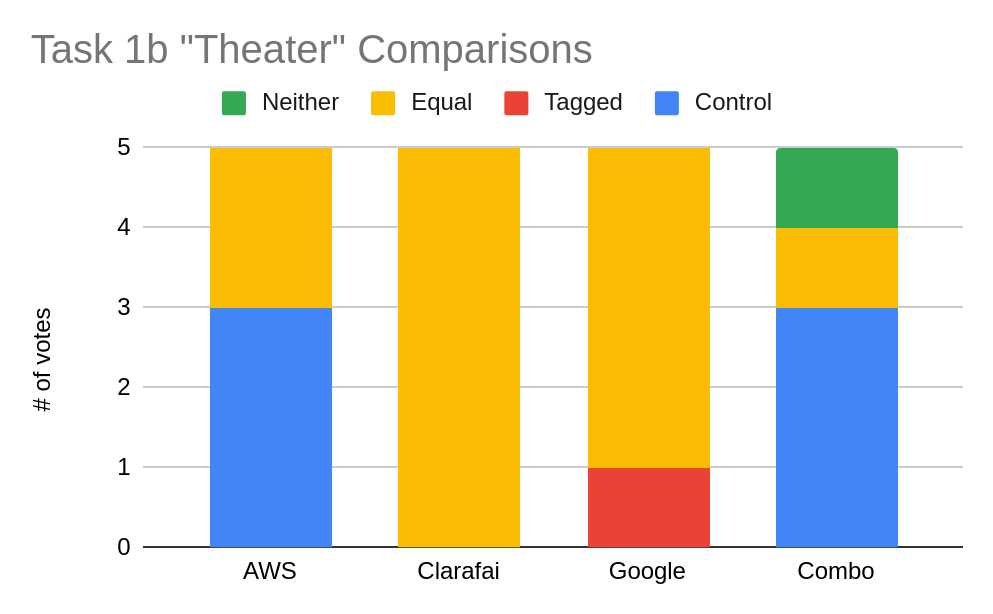 Figure 6. Task 1b 'Theater' Comparisions