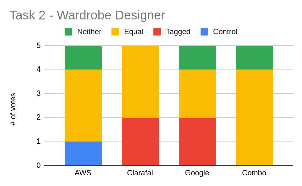 Figure 7. Task 2 - Wardrobe Designer