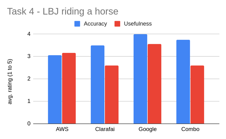 Figure 9. Task 4 - JLB riding a horse