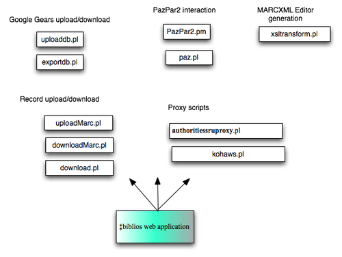 Figure 5: CGI Scripts Diagram