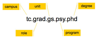 Figure 1:  Affinity String Breakdown for a Psychology Grad Student