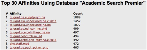 Figure 6: Example of a Report on the Affinity Strings that have Accessed Academic Search Premier most Frequently.