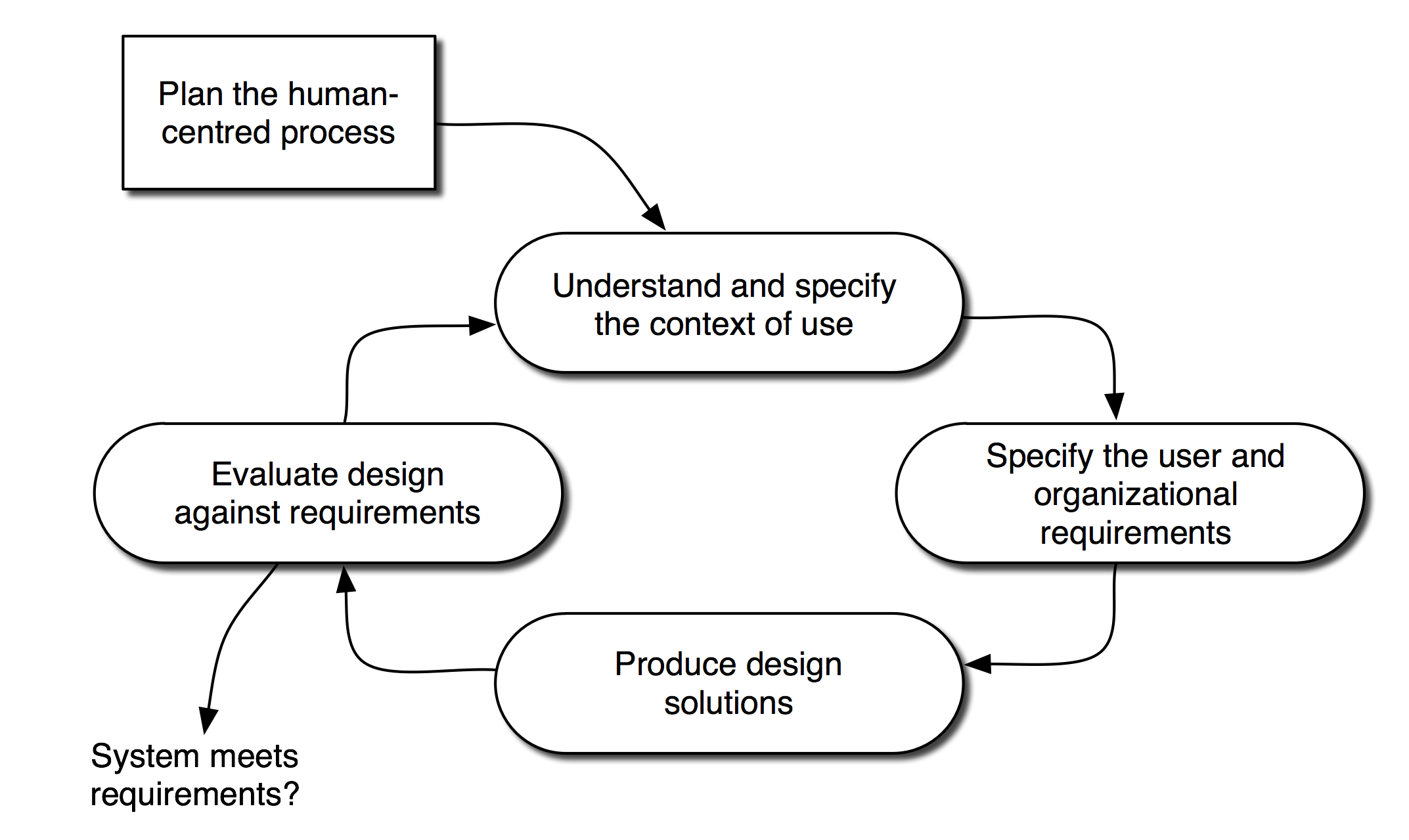 User-Centered Design diagram