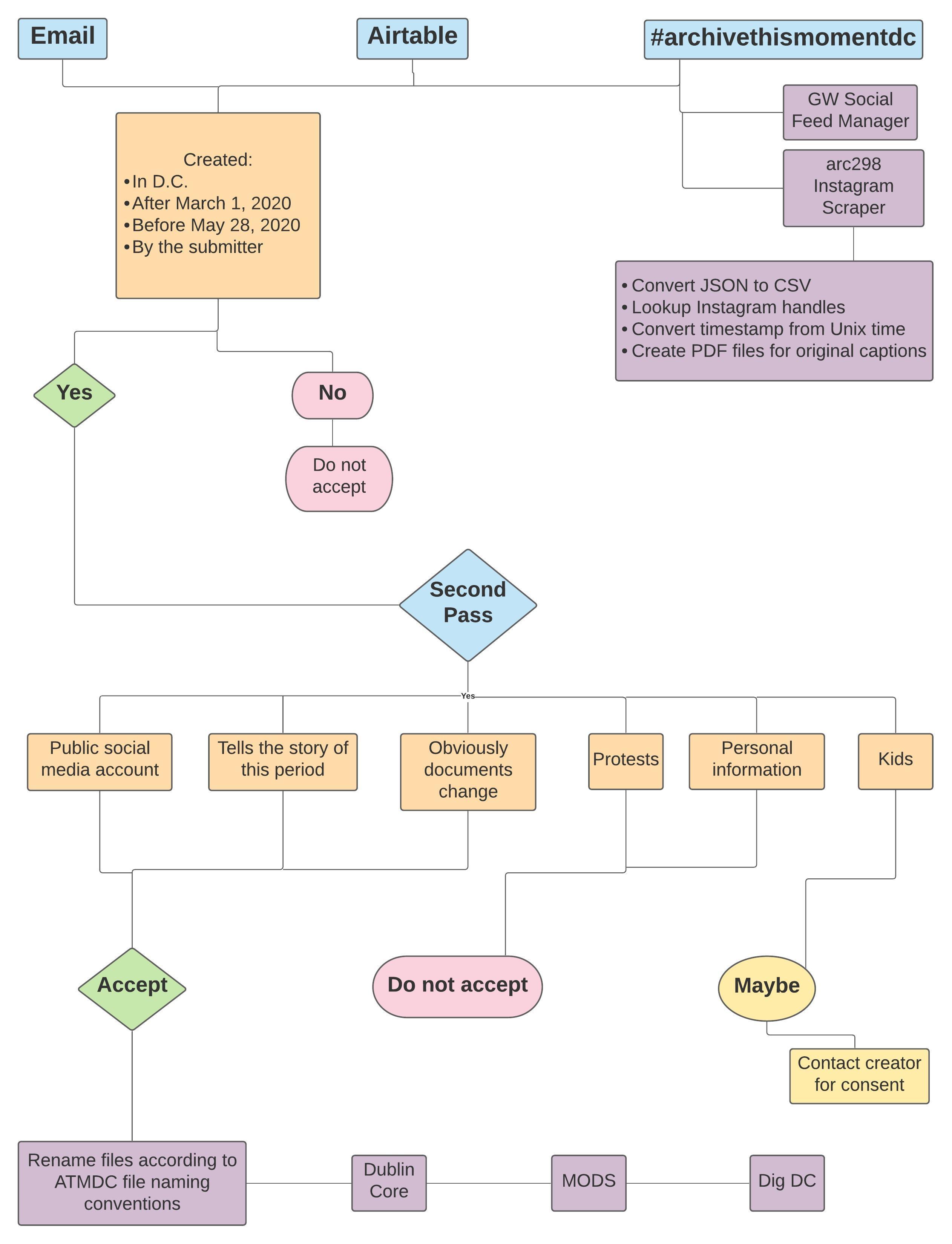 Archive This Moment D.C. project workflow..