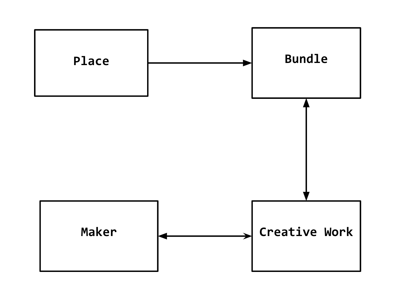 Figure 1. CyprusArk Conceptual Content Model