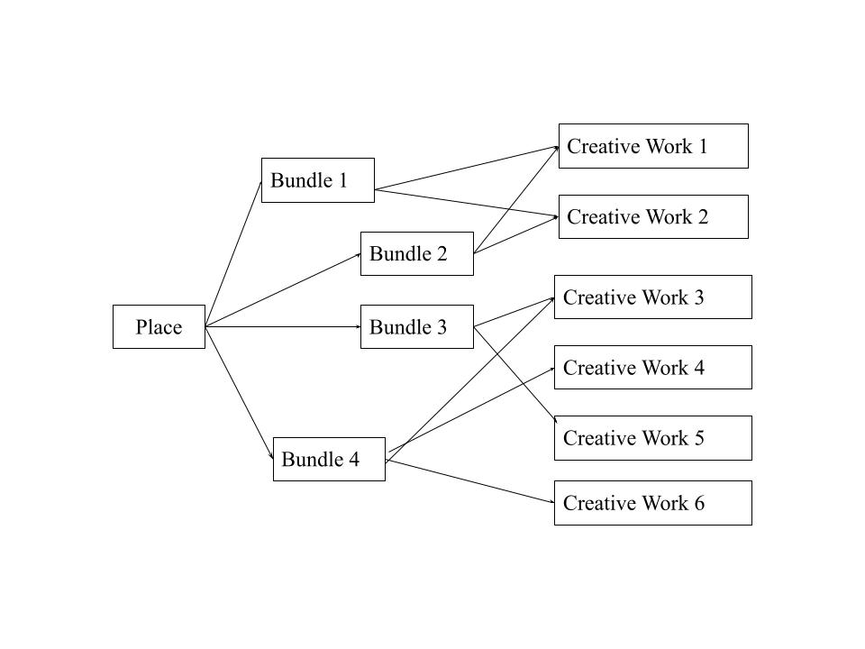 Figure 3. Place, Bundle(s) and Creative Work(s) Relationship