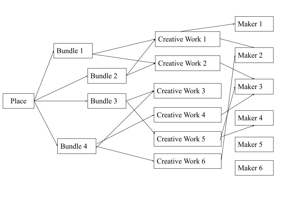 Figure 4. Place, Bundle(s), Creative Work(s) and Maker(s) Relationship