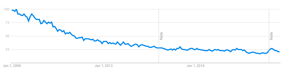 Graph of search terms 'open source' over time
