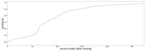 Line graph with similarity on the Y-axis and record index after sorting on the X-axis showing a sharp rise between 50 and 100 records and then flatting to over 250