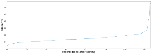Line graph with similarity on the Y-axis and record index after sorting on the X-axis showing a gradual rise until about 175 and then a sharp increase