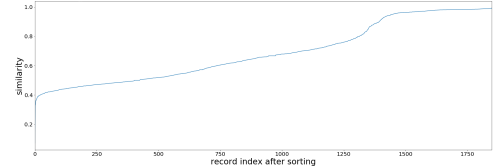 Line graph with similarity on the Y-axis and record index after sorting on the X-axis showing gradual rise to about 1250, a short rapid increase at 1500, and then flattening to over 1750.