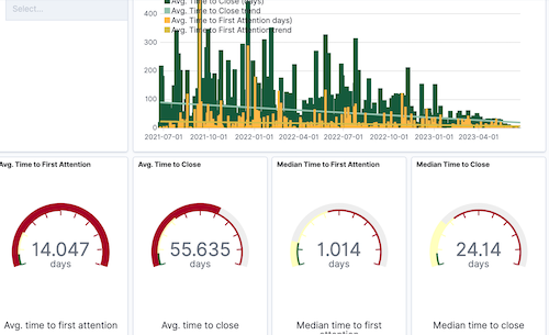 Figure 1. The cauldron.io timing overview dashboard.