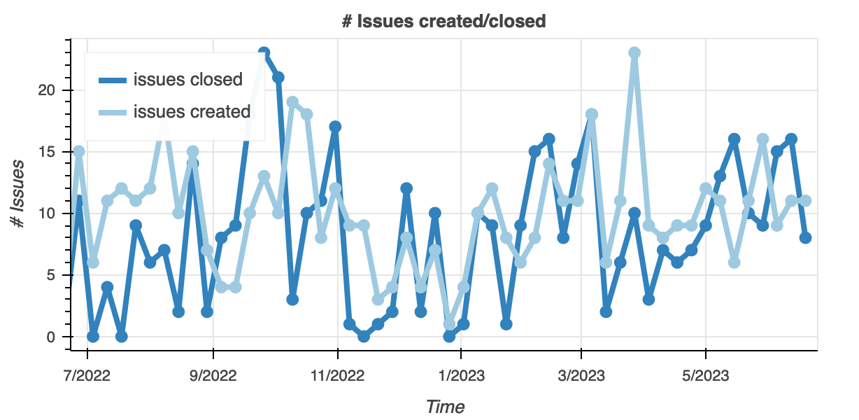 Figure 2. Number of issues closed vs created by month graph from cauldron.io.