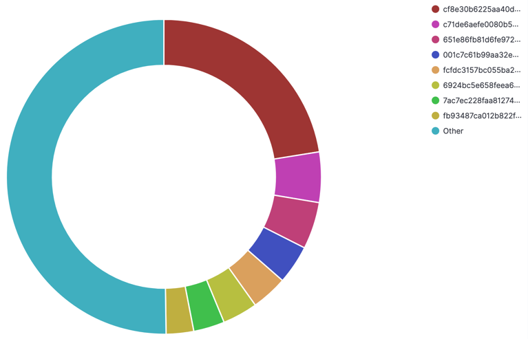 Figure 3. Custom pie chart of commits by user ID, made by using the cauldron.io interface into Elastic Kibana.