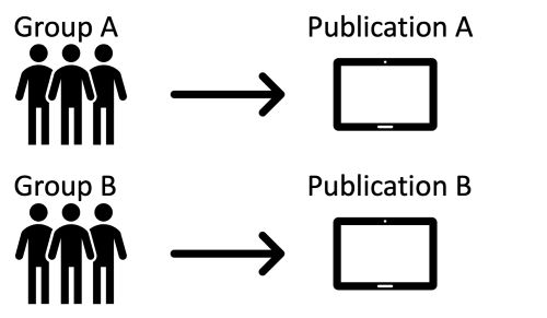 Image of 2 groups, A and B, with an arrow from each to corresponding publication A and B