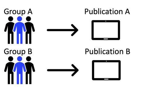 Image of 2 groups, A and B, with an arrow from each to corresponding publication A and B with one member from each group highlighted.