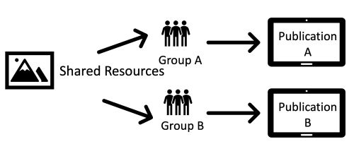 Image of 2 groups, A and B, with an arrow from each to corresponding publication A and B with an arrow from a set of shared resources to each group.