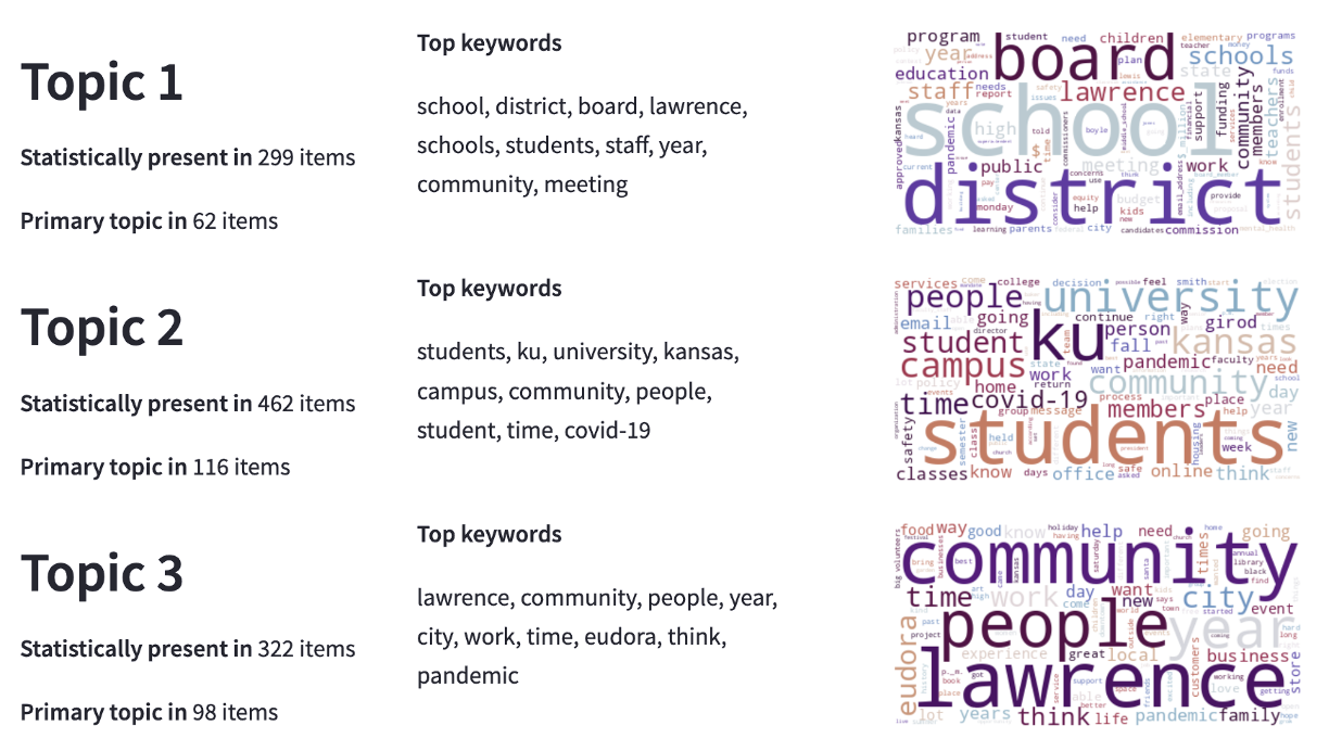 Figure 12. Sample of topics from a model using 7 topics for a subset of Dataset 1, including only entries that contain the word “community.”