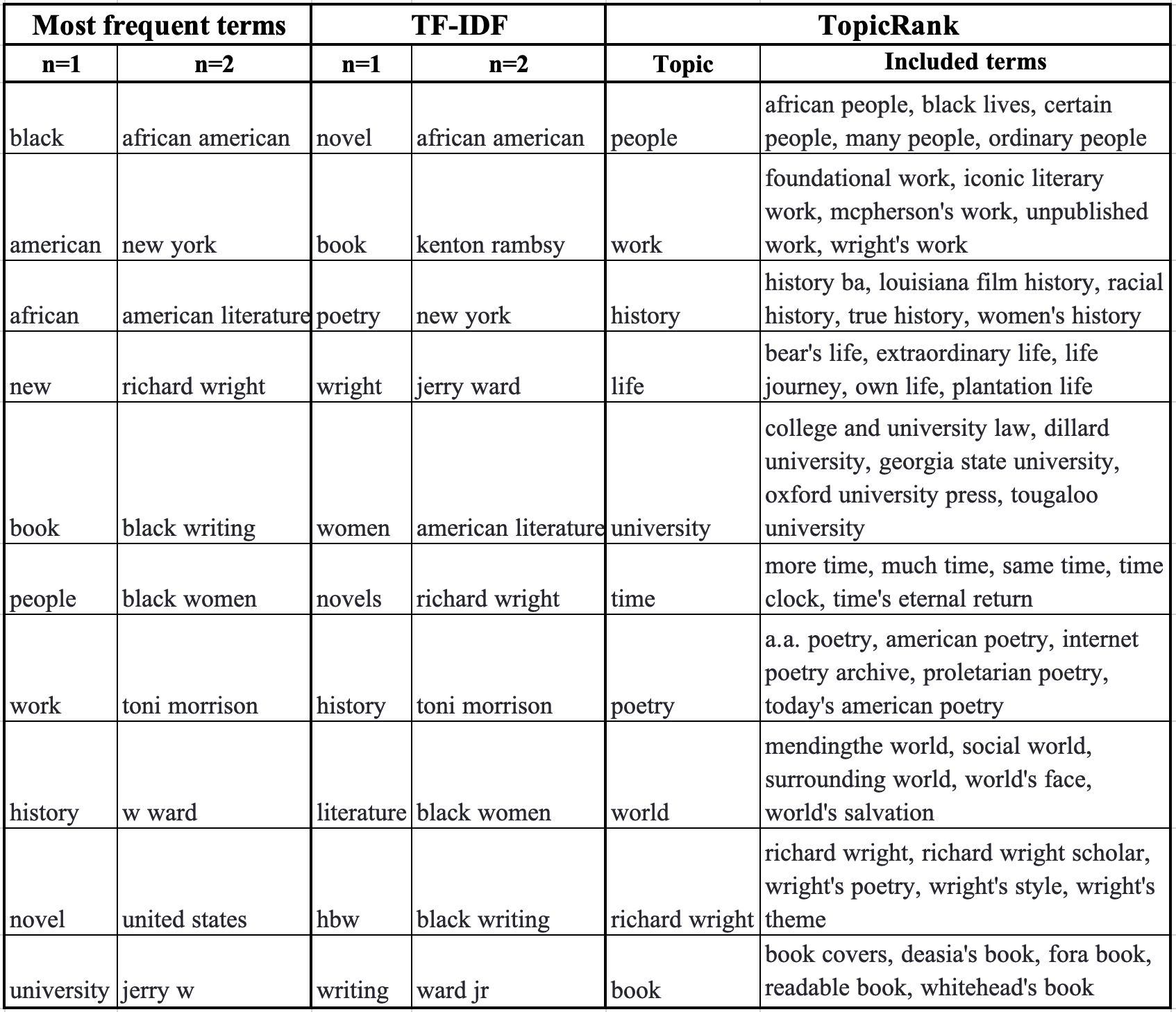 Table 2. Sample results from automated keyword extraction for Dataset 2, including Most frequent terms (n=1 and 2), TF-IDF terms (n=1 and 2), and TopicRank topics and a sample of terms related to each topic.