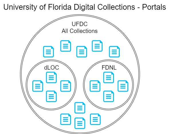 Figure 2. UFDC Collection / Portal Diagram