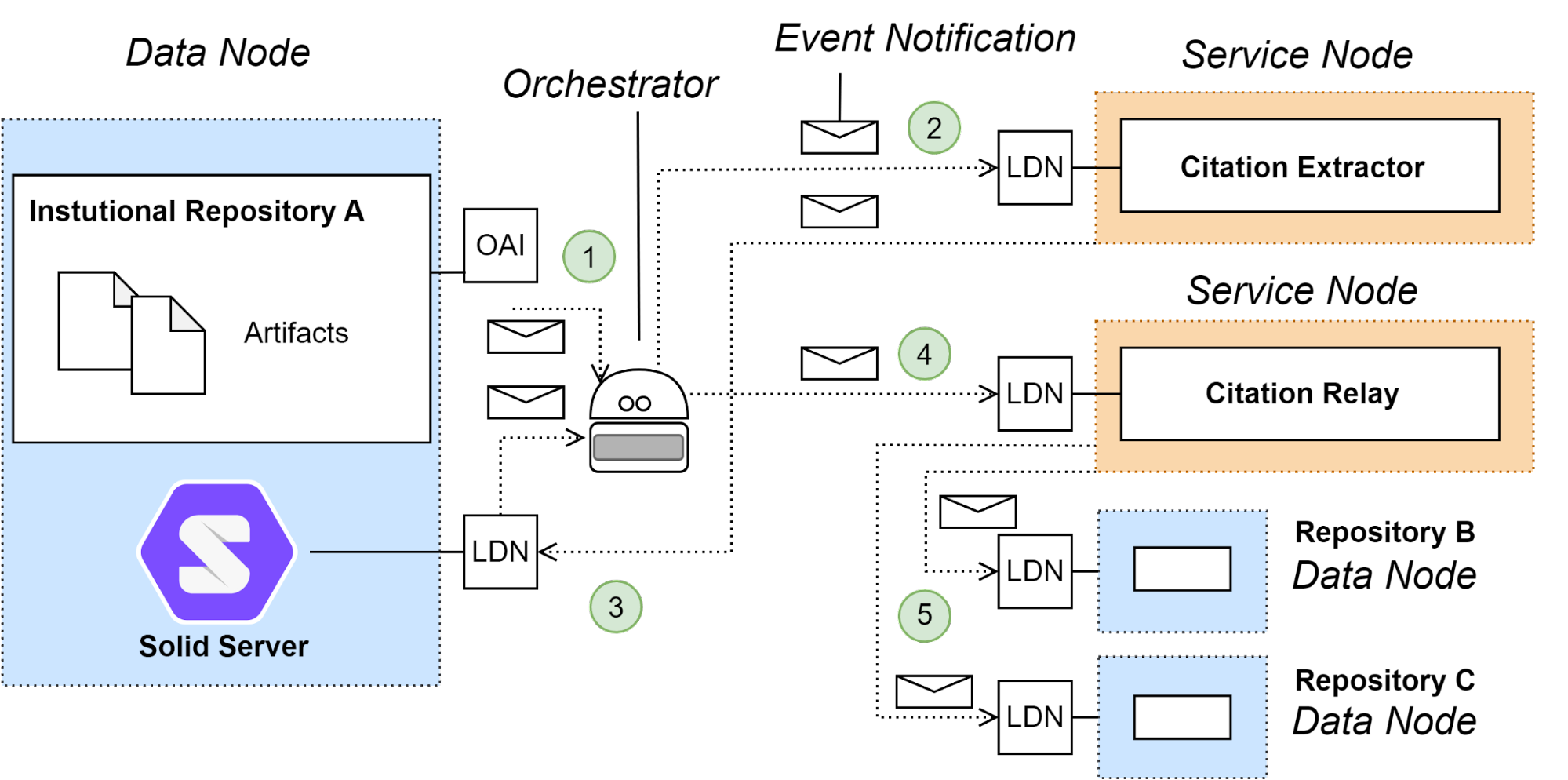 Figure 2. The citation network experiment architecture