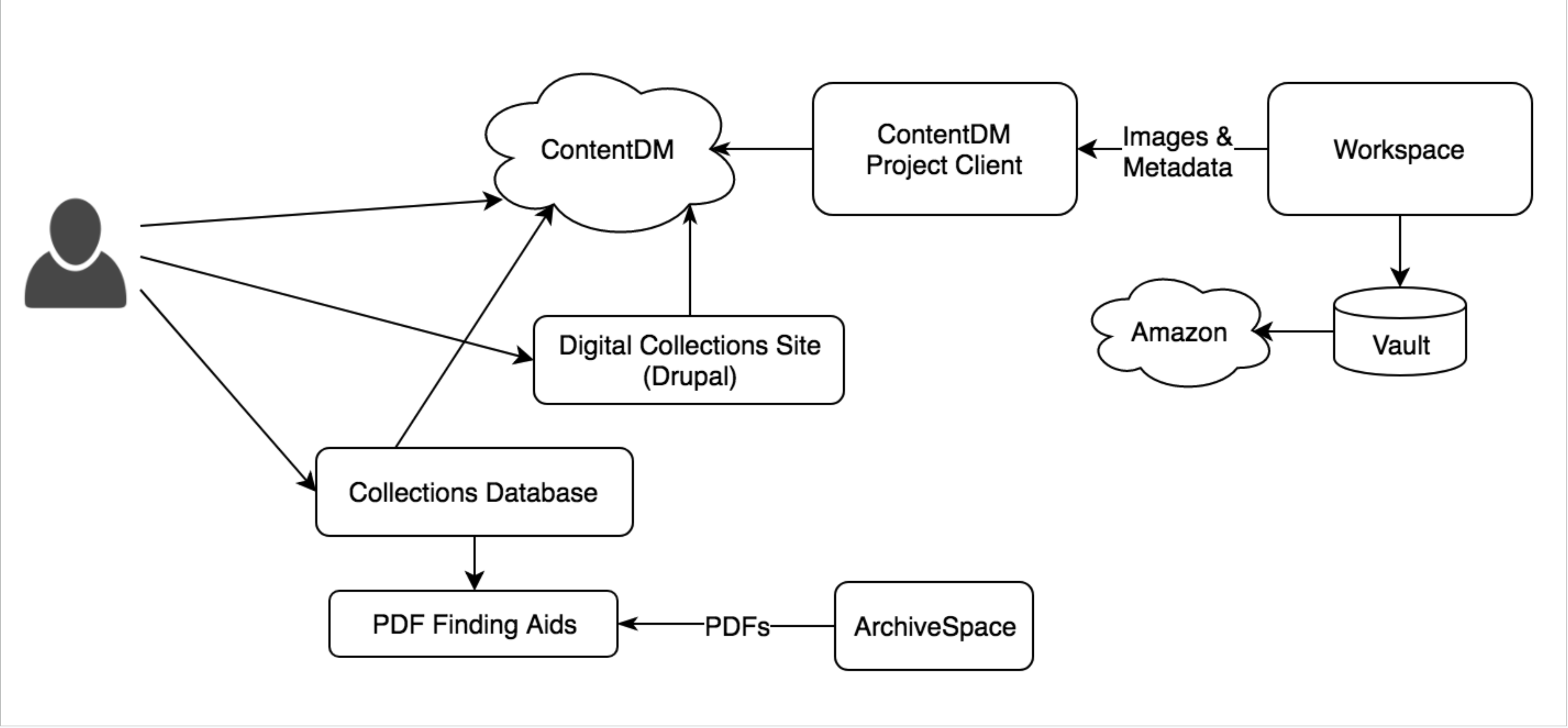 Digital collections and archival description system diagram pre-Islandora.