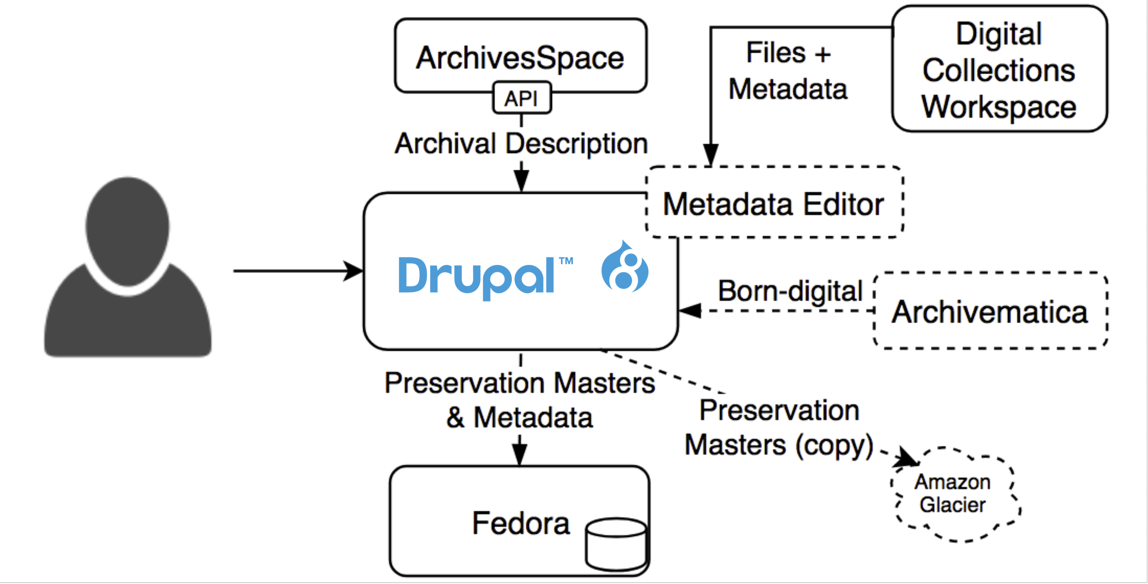 Planned architecture where Drupal now serves as the unified interface for Special Collections web content..