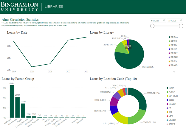 Dashboard of Circulation Statistics for the collection from 2019-present