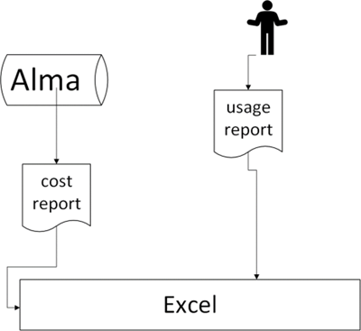 A flow chart explaining how we we used a combination of manually uploaded usage data and an Alma Analytics cost report into Excel to make a Cost Per Use report.