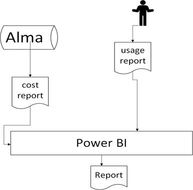 A flow chart explaining how we we used a combination of manually uploaded usage data and an Alma Analytics cost report into Power BI to make a Cost Per Use report. 