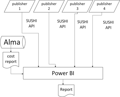 A flow chart explaining how we queried SUSHI APIs from publishers and an Alma Analytics report into Power BI to make a Cost Per Use report. 