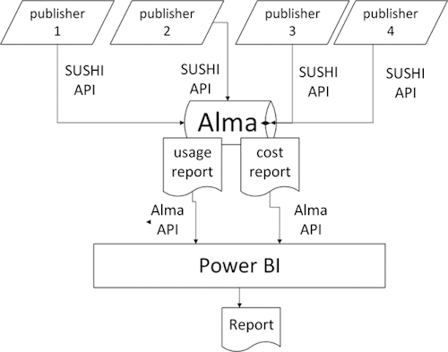 A flow chart explaining how we we queried SUSHI APIs from publishers via Alma, and used Alma Analytics to query the usage report and the cost report into Power BI to make a Cost Per Use report.