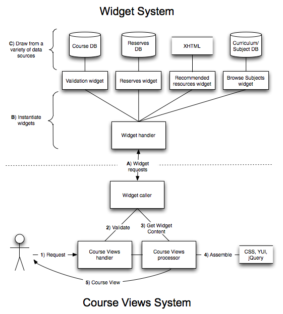 A low-level diagram of Course Views request processing