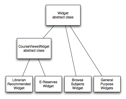 Widget System class hierarchy