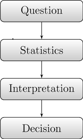 Question - Statistics - Interpretation - Decision.