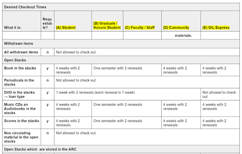 A table titled ‘Desired Checkout Times’. Column headers read: Column 1 ‘What it is:’ with options like ‘All withdrawn items’, ‘Books in the stacks’, ‘Periodicals in the stacks’, etc.; Column 2 ‘Requestable?’ with values ‘y’ or ‘n’; Columns 3 through 7 are labeled ‘(A) Student’, ‘(B) Graduate / Honors Student’, ‘(C) Faculty / Staff’, ‘(D) Community’, and ‘(E) GIL Express’ with values in those columns stating things like ‘4 weeks, with 2 renewals’, ‘Not allowed to check out’, and ‘One semester with 2 renewals’.