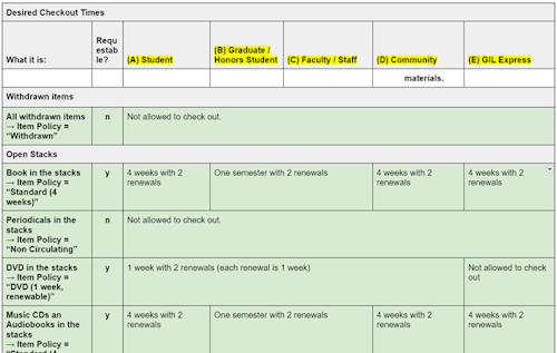 The similar table to the table in Figure 9. The only changes are that rows with checkout times are now highlighted in green, and that values in Column 1 ‘What it is:’ now read things like ‘All withdrawn items → Item Policy = Withdrawn’, ‘Books in the stacks → Item Policy = Standard (4 weeks)’, ‘Periodicals in the stacks → Item Policy = Non Circulating’, etc. Desired checkout times were standardized comprehensively across kinds of circulating items and User Groups, and then the standardized values were matched with an explicitly stated Item Policy.