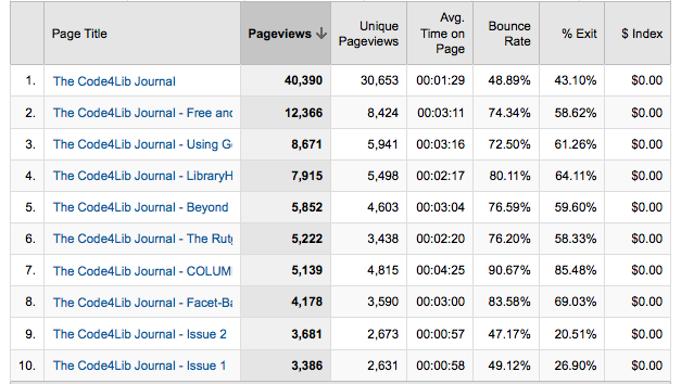 Google Analytics: Top Content, December 1, 2007 - May 31, 2009