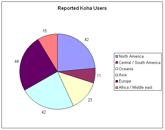 Pie Chart of Koha Users