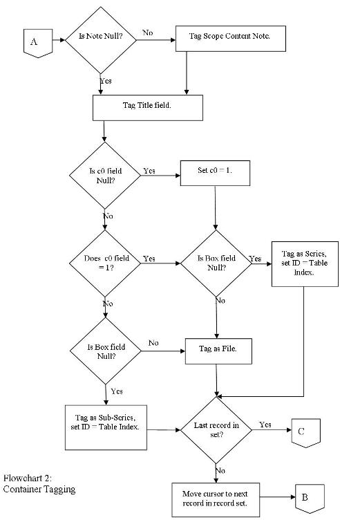 Figure 2: Flowchart for container tagging