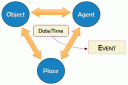 Event-based Data Model